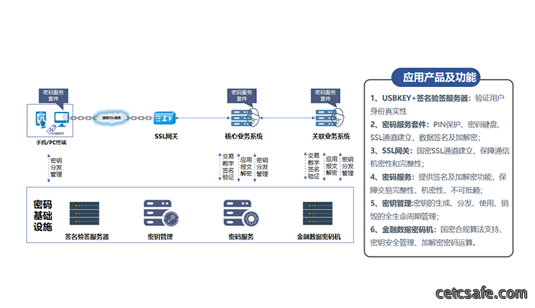 金融典型密码应用方案