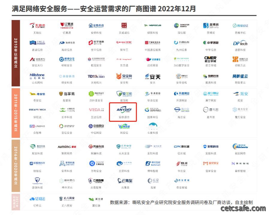 榜上有名丨安御道合入选嘶吼《网络安全服务产业需求行为全景图谱》